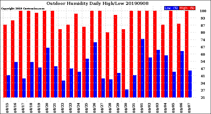 Milwaukee Weather Outdoor Humidity<br>Daily High/Low