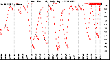 Milwaukee Weather Outdoor Humidity<br>Daily High