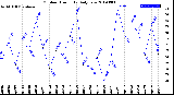 Milwaukee Weather Outdoor Humidity<br>Daily Low