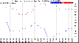 Milwaukee Weather Outdoor Temperature<br>vs Dew Point<br>(24 Hours)