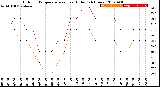 Milwaukee Weather Outdoor Temperature<br>vs Heat Index<br>(24 Hours)