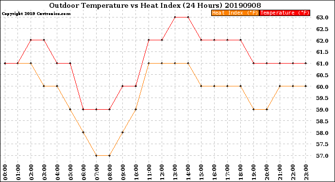 Milwaukee Weather Outdoor Temperature<br>vs Heat Index<br>(24 Hours)