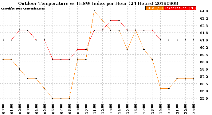 Milwaukee Weather Outdoor Temperature<br>vs THSW Index<br>per Hour<br>(24 Hours)
