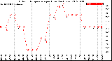 Milwaukee Weather Outdoor Temperature<br>per Hour<br>(24 Hours)