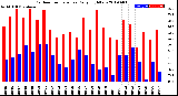 Milwaukee Weather Outdoor Temperature<br>Daily High/Low