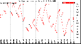 Milwaukee Weather Outdoor Temperature<br>Daily High