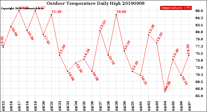 Milwaukee Weather Outdoor Temperature<br>Daily High