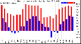 Milwaukee Weather Outdoor Temperature<br>Monthly High/Low