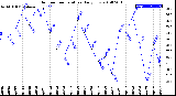 Milwaukee Weather Outdoor Temperature<br>Daily Low