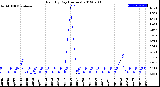 Milwaukee Weather Rain<br>By Day<br>(Inches)