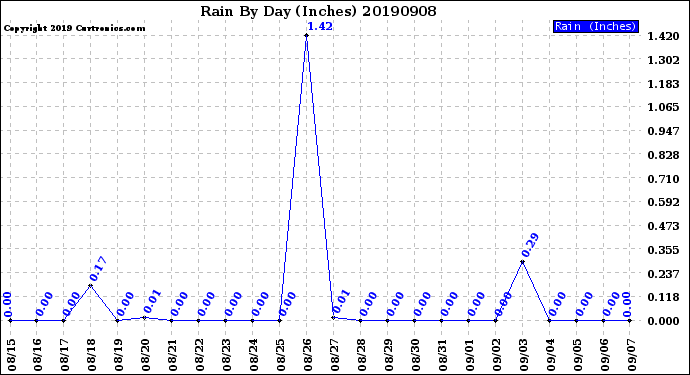 Milwaukee Weather Rain<br>By Day<br>(Inches)