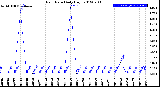 Milwaukee Weather Rain Rate<br>Daily High