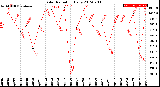 Milwaukee Weather Solar Radiation<br>Daily