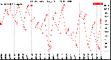 Milwaukee Weather THSW Index<br>Daily High