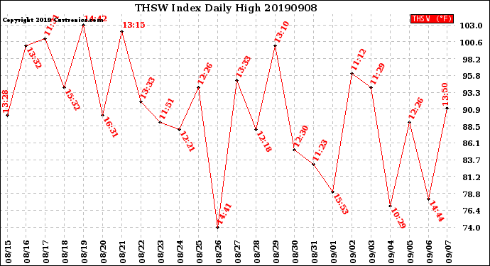 Milwaukee Weather THSW Index<br>Daily High
