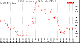 Milwaukee Weather THSW Index<br>per Hour<br>(24 Hours)