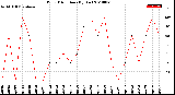 Milwaukee Weather Wind Direction<br>(By Day)