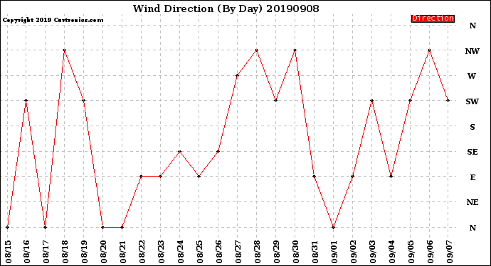 Milwaukee Weather Wind Direction<br>(By Day)