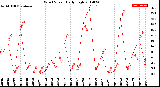 Milwaukee Weather Wind Speed<br>Daily High