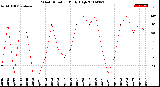 Milwaukee Weather Wind Direction<br>Daily High