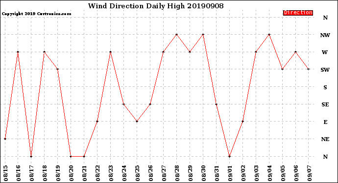 Milwaukee Weather Wind Direction<br>Daily High