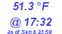 Milwaukee Weather Dewpoint High Low Today