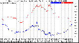 Milwaukee Weather Outdoor Temp / Dew Point<br>by Minute<br>(24 Hours) (Alternate)