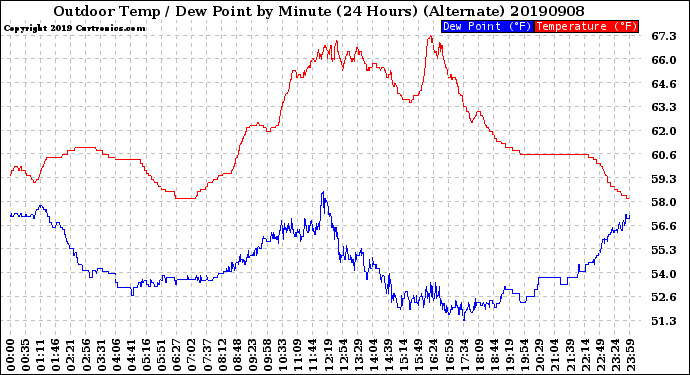 Milwaukee Weather Outdoor Temp / Dew Point<br>by Minute<br>(24 Hours) (Alternate)