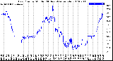 Milwaukee Weather Dew Point<br>by Minute<br>(24 Hours) (Alternate)