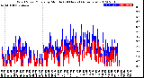 Milwaukee Weather Wind Speed/Gusts<br>by Minute<br>(24 Hours) (Alternate)