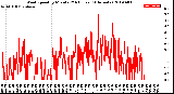 Milwaukee Weather Wind Speed<br>by Minute<br>(24 Hours) (Alternate)