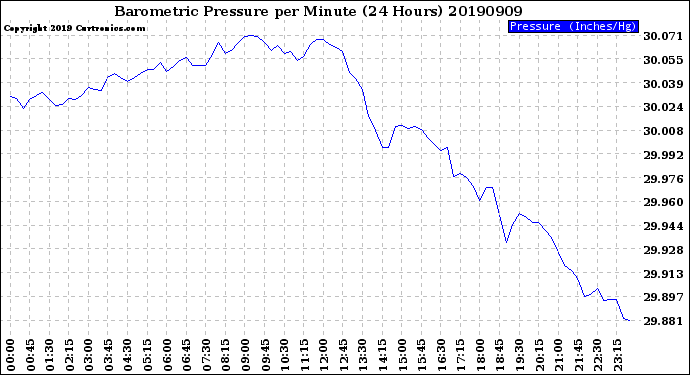 Milwaukee Weather Barometric Pressure<br>per Minute<br>(24 Hours)