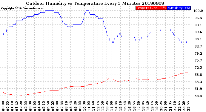 Milwaukee Weather Outdoor Humidity<br>vs Temperature<br>Every 5 Minutes