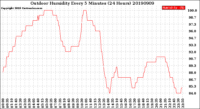 Milwaukee Weather Outdoor Humidity<br>Every 5 Minutes<br>(24 Hours)