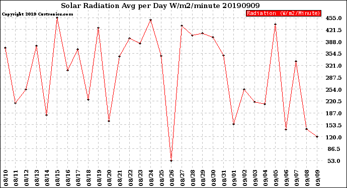 Milwaukee Weather Solar Radiation<br>Avg per Day W/m2/minute