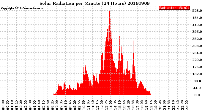 Milwaukee Weather Solar Radiation<br>per Minute<br>(24 Hours)