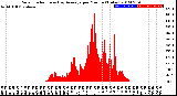 Milwaukee Weather Solar Radiation<br>& Day Average<br>per Minute<br>(Today)