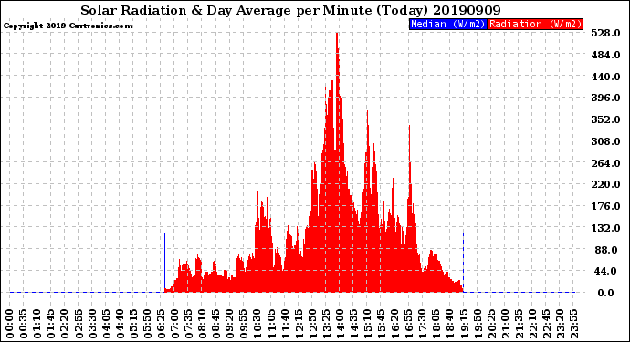 Milwaukee Weather Solar Radiation<br>& Day Average<br>per Minute<br>(Today)