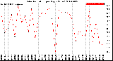 Milwaukee Weather Solar Radiation<br>per Day KW/m2