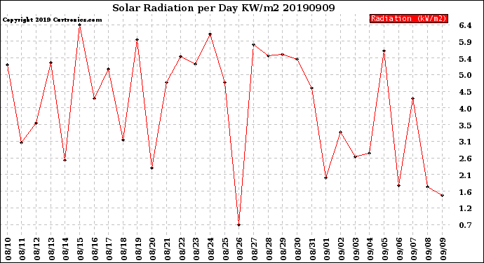 Milwaukee Weather Solar Radiation<br>per Day KW/m2