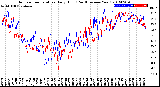 Milwaukee Weather Outdoor Temperature<br>Daily High<br>(Past/Previous Year)