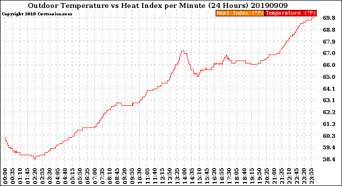 Milwaukee Weather Outdoor Temperature<br>vs Heat Index<br>per Minute<br>(24 Hours)