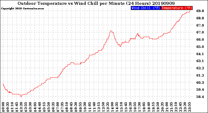 Milwaukee Weather Outdoor Temperature<br>vs Wind Chill<br>per Minute<br>(24 Hours)
