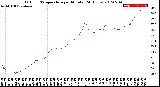 Milwaukee Weather Outdoor Temperature<br>per Minute<br>(24 Hours)