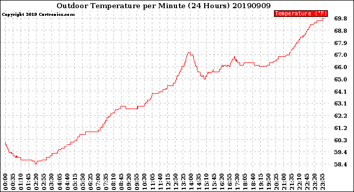 Milwaukee Weather Outdoor Temperature<br>per Minute<br>(24 Hours)