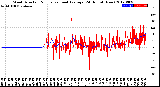 Milwaukee Weather Wind Direction<br>Normalized and Average<br>(24 Hours) (New)