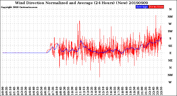 Milwaukee Weather Wind Direction<br>Normalized and Average<br>(24 Hours) (New)