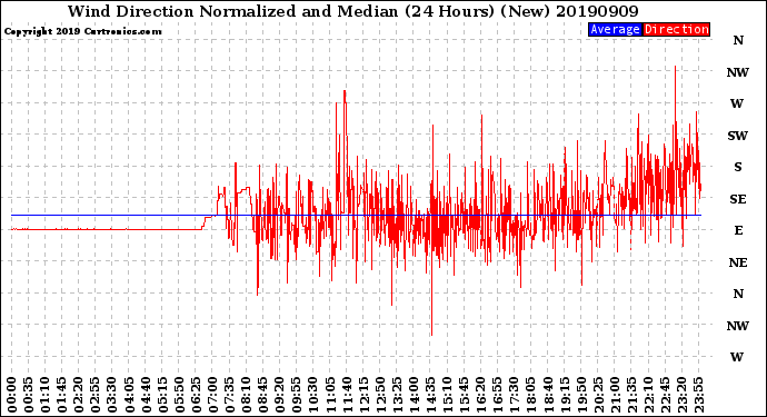 Milwaukee Weather Wind Direction<br>Normalized and Median<br>(24 Hours) (New)