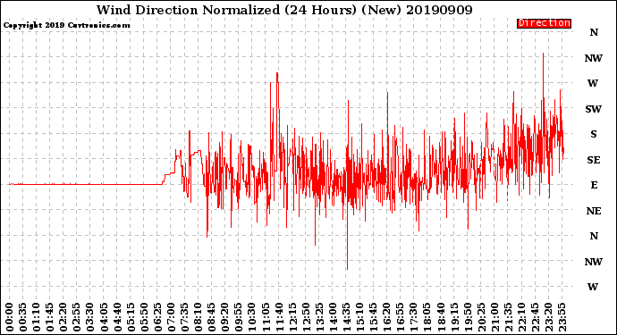 Milwaukee Weather Wind Direction<br>Normalized<br>(24 Hours) (New)