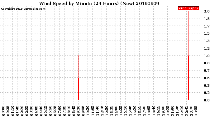 Milwaukee Weather Wind Speed<br>by Minute<br>(24 Hours) (New)